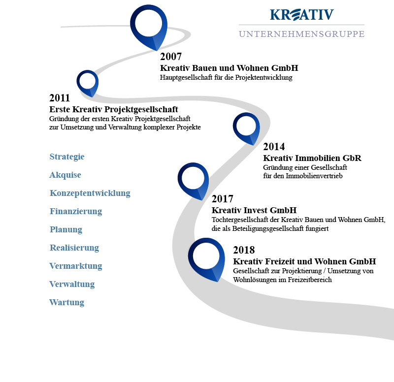 Geschichte der Kreativ Unternehmensgruppe